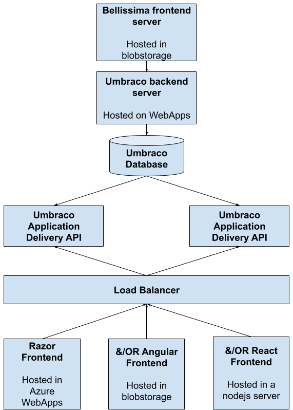 A Bellissima frontend serverconnects to an Umbraco backend server, which in turn connects to an Umbraco Database server. Two Umbraco Application Delivery API connect to the Umbraco Database. Three discrete frontend servers, implemented in Razor, Angular, and React, connect to a Load Balancer before communicating with the Umbraco Application Delivery API for content