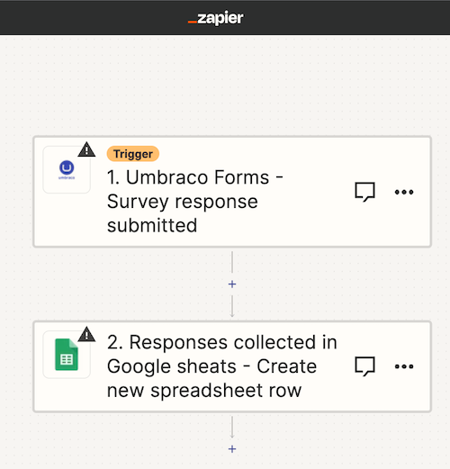 Image displaying a two-step Zapier automation workflow. The first step is a trigger labeled '1. Umbraco Forms - Survey response submitted,' indicating that the workflow begins when a survey response is entered into Umbraco Forms. The second step is an action labeled '2. Responses collected in Google Sheets - Create new spreadsheet row,' showing that after the trigger, the survey response data is automatically sent to Google Sheets, where a new row is created for each submission