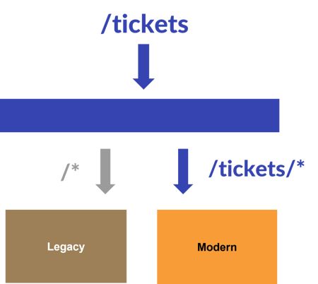 A diagram depicting URL routing. A central '/tickets' URL splits into two paths: '/*' directing to a 'Legacy' system, and '/tickets/*' pointing to a 'Modern' system, illustrating a division of traffic based on URL patterns.