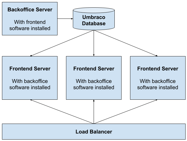 An architecture diagram, displaying a typical Umbraco deployment model. A backoffice server connects to an Umbraco Database. Several frontend servers connect to the Umbraco database to serve content to a Load Balancer