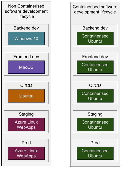Two columns of data. The left represents containerised software development lifecycle, with each stage of the cycle using a different software stack. The right shows each stage of the cycle using a Containerised Ubuntu environment