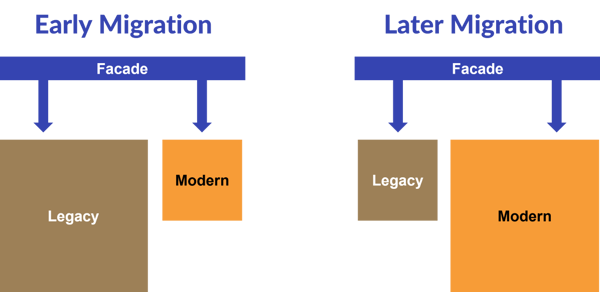 Diagram of the strangler fig pattern: a facade intermediates between 'Legacy' and 'Modern' applications. 'Early Migration' shows the large 'Legacy' app and smaller 'Modern' app. In 'Later Migration,' the 'Legacy' shrinks as 'Modern' expands, indicating the gradual shift of functions.
