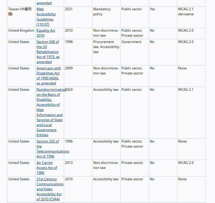 A list of Web Accessibility Laws & Policies for various countries, including UK and US