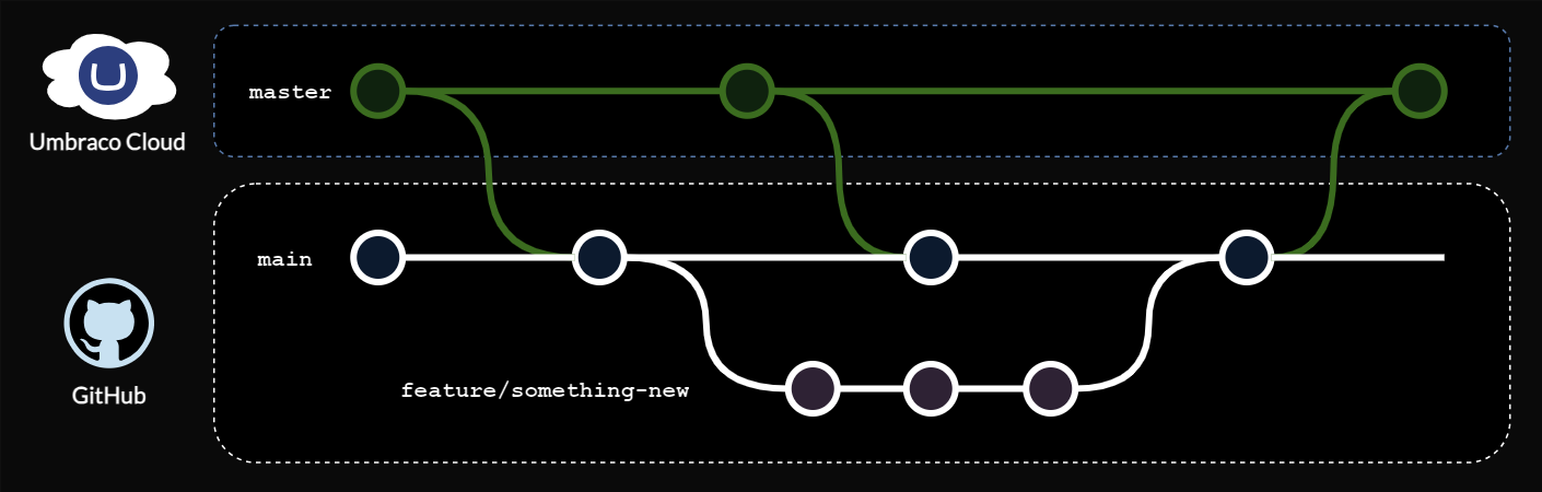 An example commit graph showing an Umbraco cloud repository synchronizing with a GitHub hosted working repository.