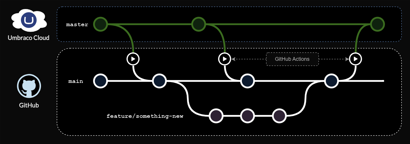 An example commit graph showing an Umbraco cloud repository synchronizing with a GitHub hosted working repository, using GitHub Actions.