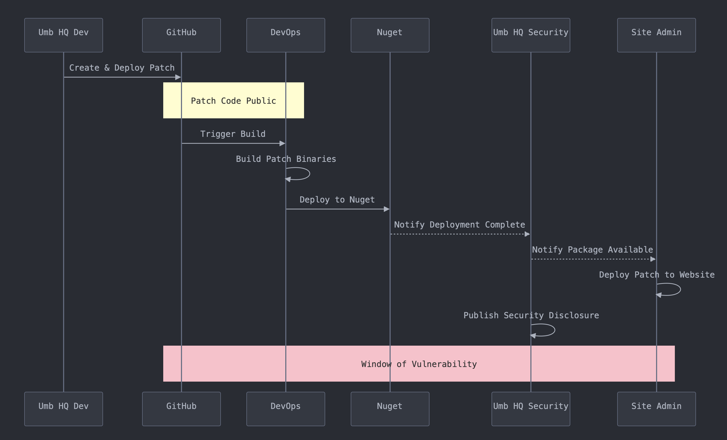 A sequence diagram illustrating a security patch deployment workflow from Umbraco HQ to site maintainers. It shows interactions between Umbraco HQ Dev, GitHub, DevOps, Nuget, Umbraco HQ Security, and Site Admins. The process flows from patch creation through build, deployment, and notification stages. Two highlighted regions mark the "Patch Code Public" phase and a "Window of Vulnerability" that extends from GitHub to Site Admin deployment.