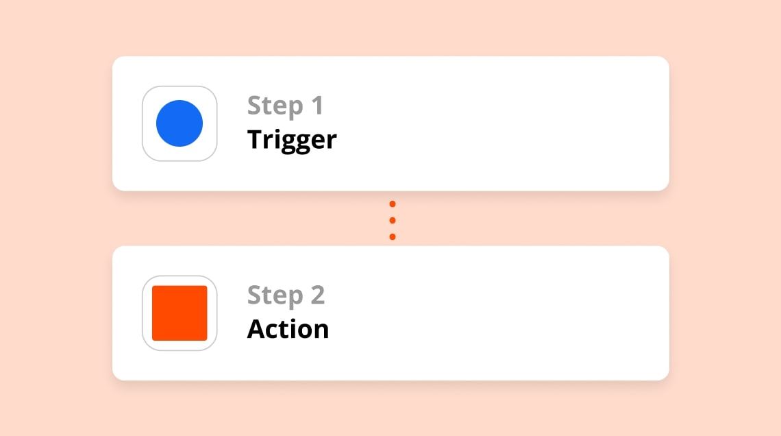 The image displays a simplified graphical representation of a two-step process with a light background. The first step is labeled "Step 1 Trigger" and is accompanied by a symbol of a blue dot inside a white square. The second step is labeled "Step 2 Action" and features an orange square. Three orange dots connect the two steps, indicating a sequence or flow from the trigger to the action. The design is minimalistic, with a focus on the progression from one step to the next. 