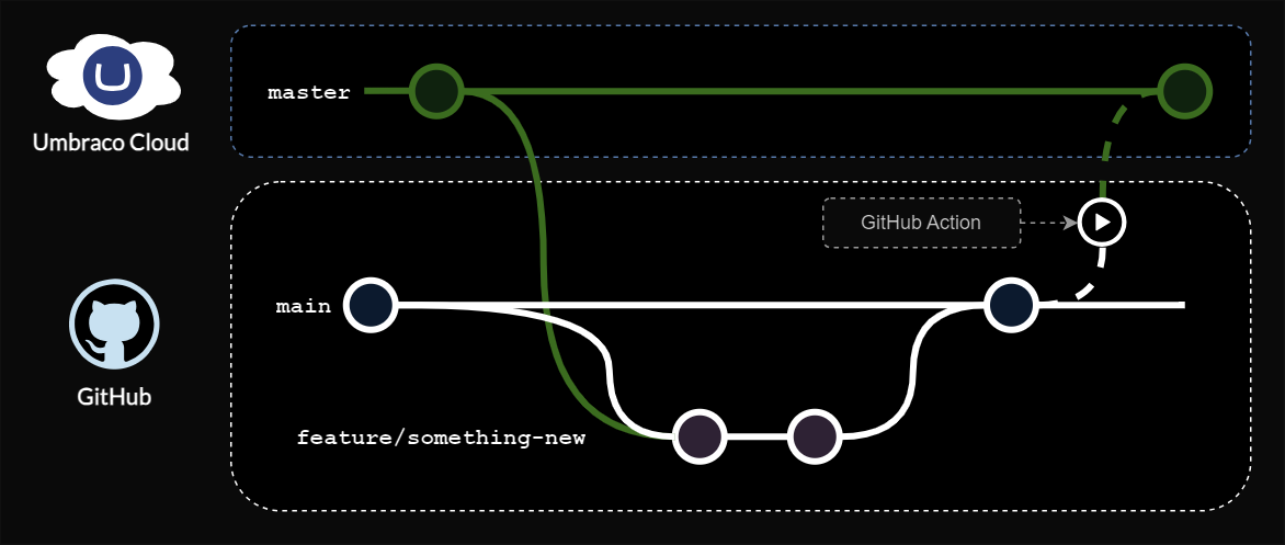 An example commit graph showing an Umbraco cloud repository synchronizing with a GitHub hosted working repository, with only deployments to Umbraco Cloud automated.