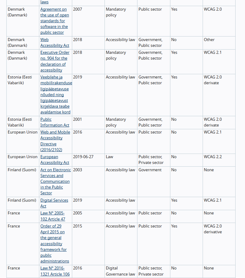 A list of Web Accessibility Laws & Policies for various countries, including EU