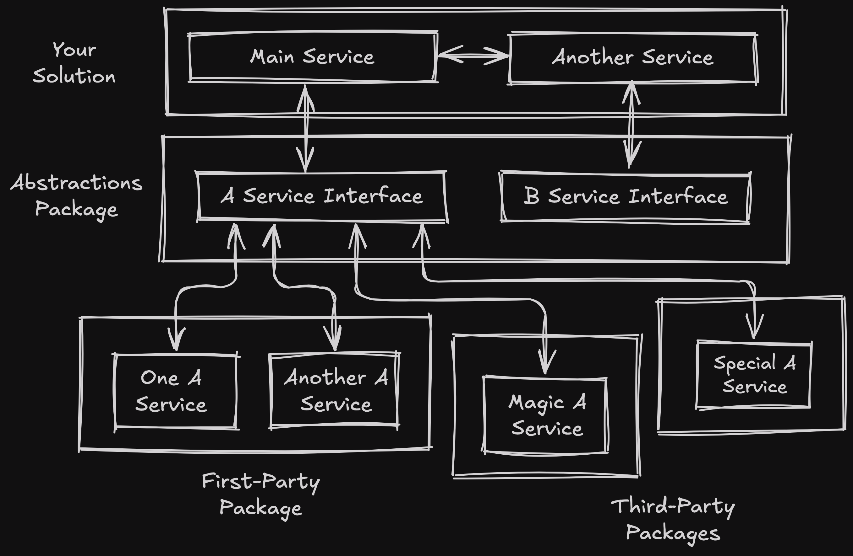 A diagram of a composable solution showing the core solution, an abstractions package and first plus third party packages. Linking the main service to an interface which the services in the first and third party packages implement.